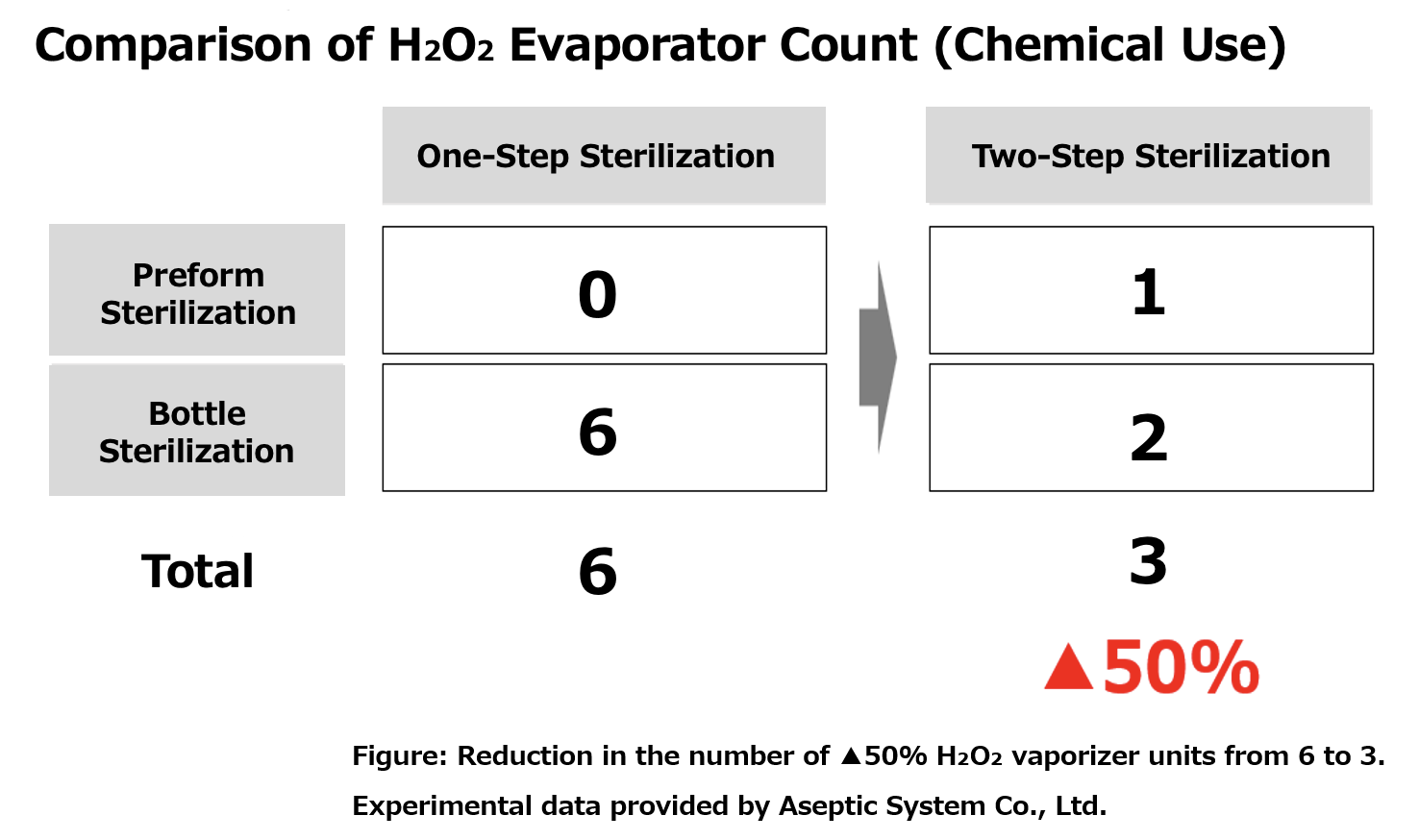 Table comparing H₂O₂ evaporator count: conventional one‑step system uses six evaporators—0 for preform, 6 for bottles—while the two‑step system uses three evaporators—1 for preform, 2 for bottles—achieving an approximately 50 % reduction.